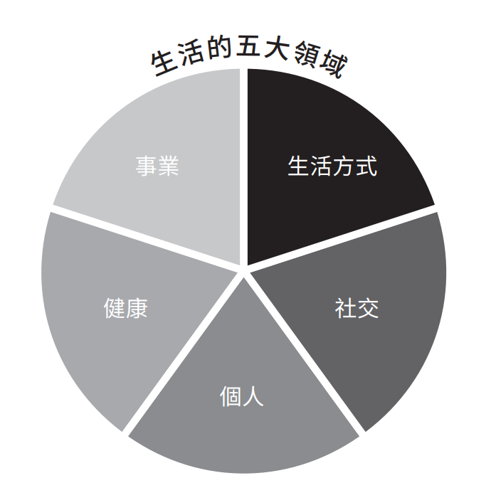 生活型態的設計：五大領域